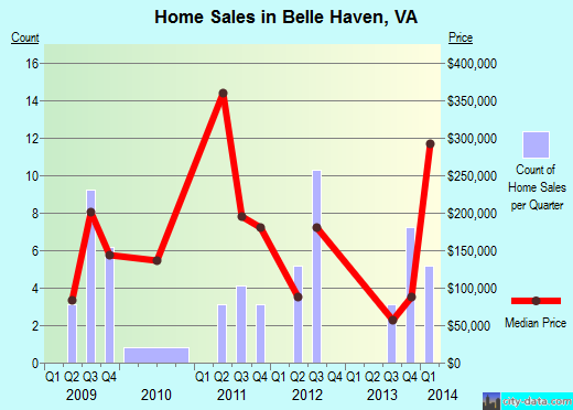 Belle Haven,VA real estate house value index trend