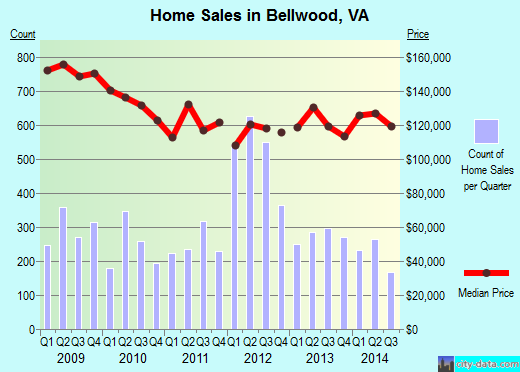 Bellwood,VA real estate house value index trend