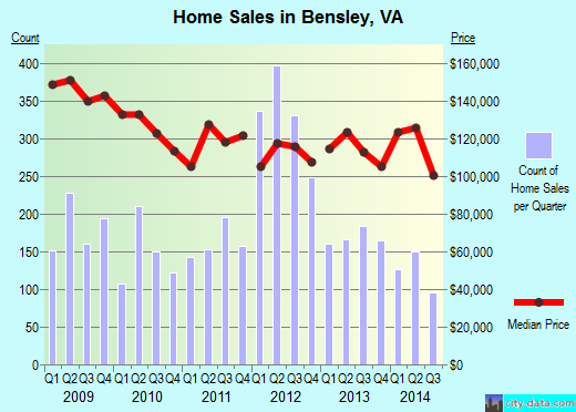 Bensley,VA real estate house value index trend