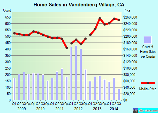 Vandenberg Village,CA real estate house value index trend