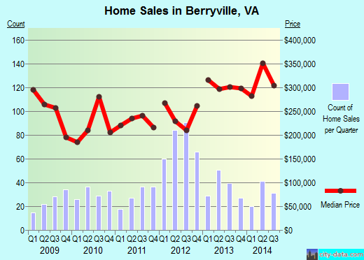 Berryville,VA real estate house value index trend