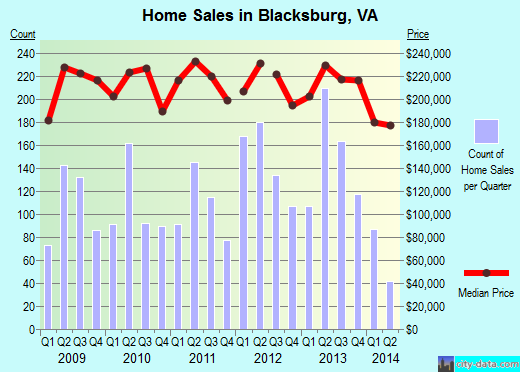 Blacksburg,VA real estate house value index trend