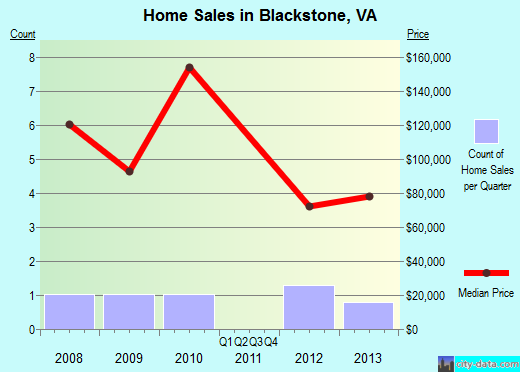 Blackstone,VA real estate house value index trend