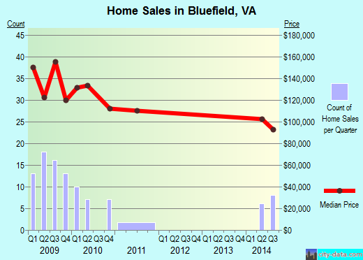 Bluefield,VA real estate house value index trend