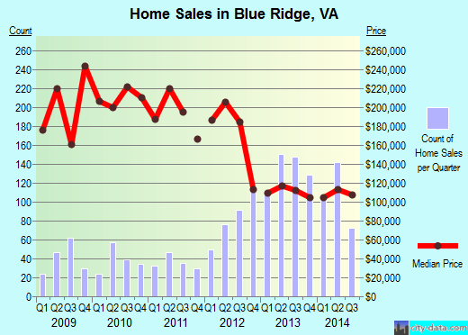 Blue Ridge,VA real estate house value index trend
