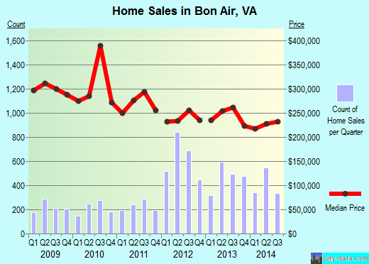Bon Air,VA real estate house value index trend