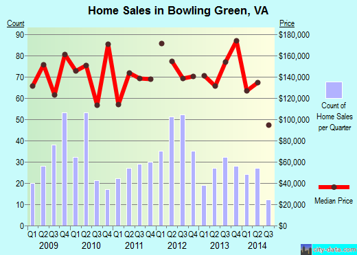 Bowling Green,VA real estate house value index trend