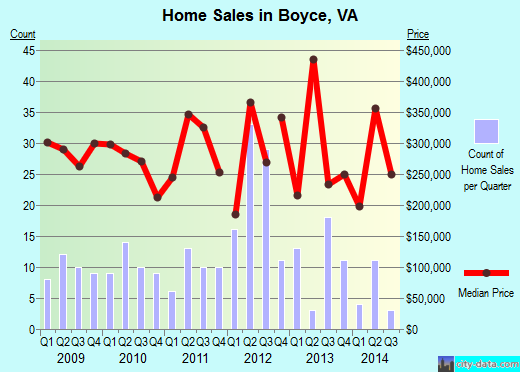 Boyce,VA real estate house value index trend