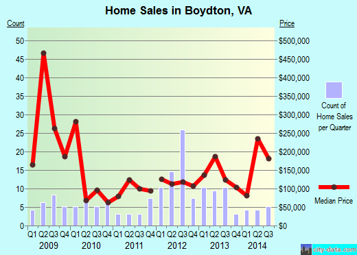 Boydton,VA real estate house value index trend