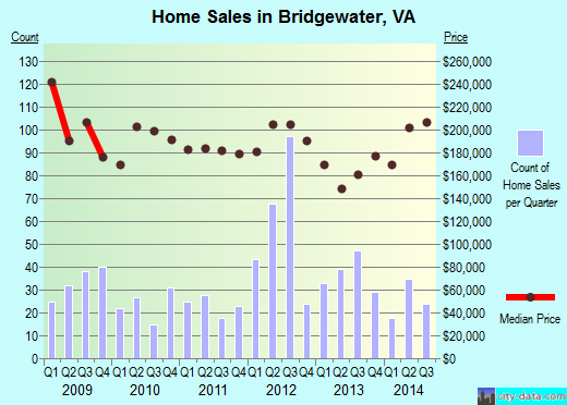 Bridgewater,VA real estate house value index trend