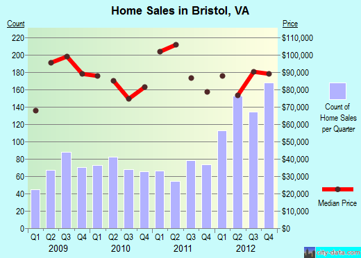 Bristol,VA real estate house value index trend