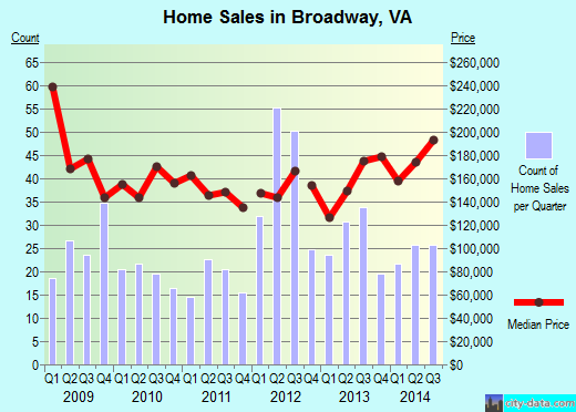 Broadway,VA real estate house value index trend