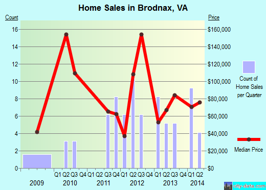 Brodnax,VA real estate house value index trend