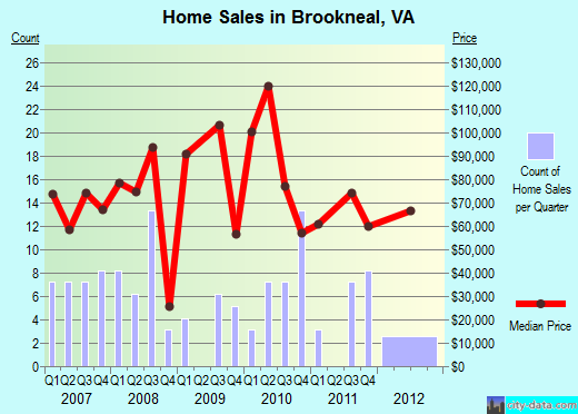 Brookneal,VA real estate house value index trend
