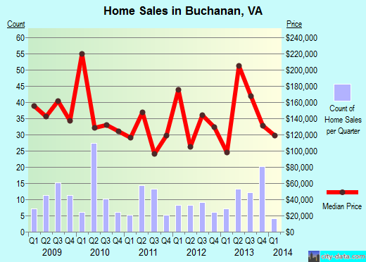 Buchanan,VA real estate house value index trend