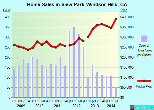View Park-Windsor Hills,CA real estate house value index trend