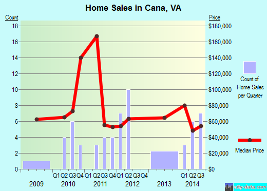 Cana,VA real estate house value index trend