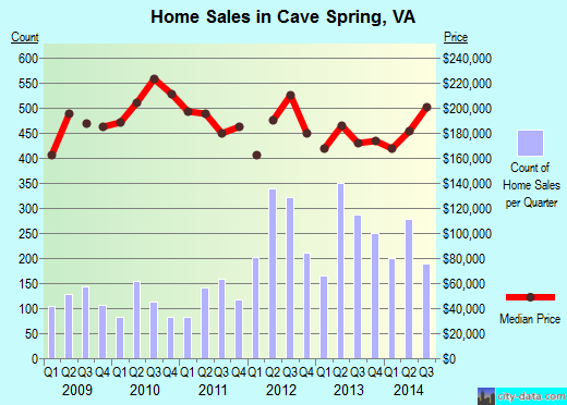 Cave Spring,VA real estate house value index trend