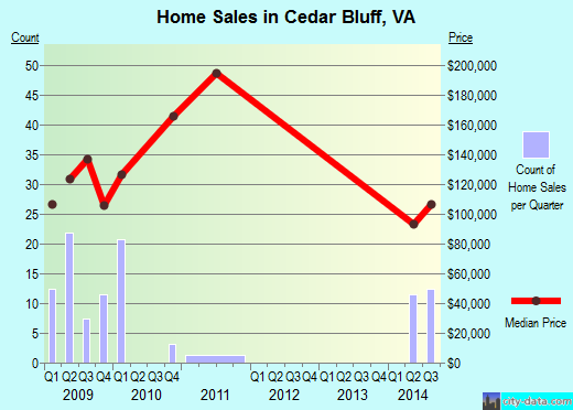 Cedar Bluff,VA real estate house value index trend