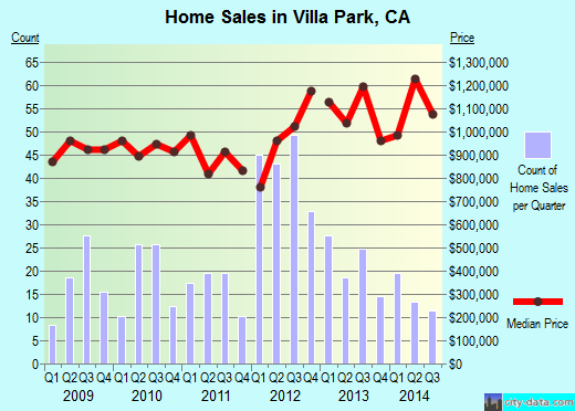 Villa Park,CA real estate house value index trend