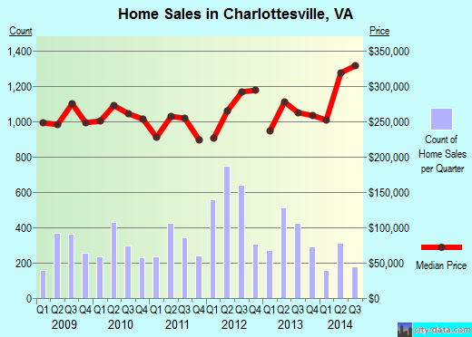 Charlottesville,VA real estate house value index trend