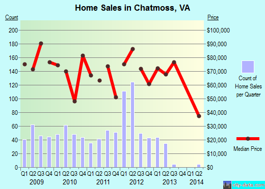 Chatmoss,VA real estate house value index trend