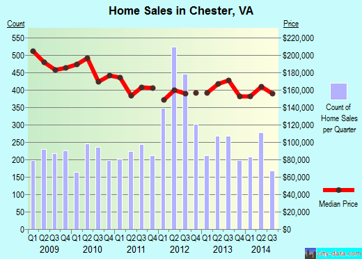 Chester,VA index of house prices