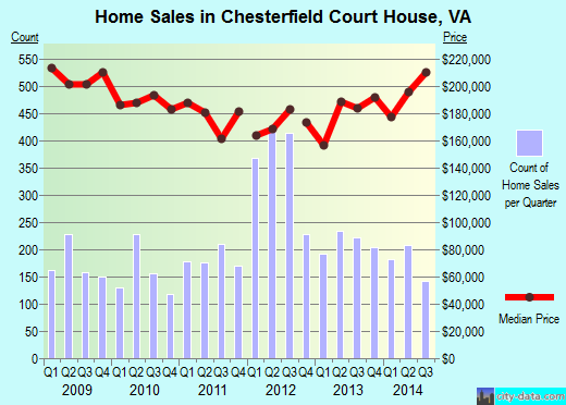 Chesterfield Court House,VA real estate house value index trend