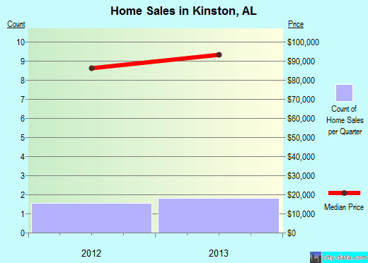 Kinston,AL real estate house value index trend