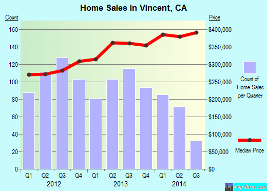 Vincent,CA real estate house value index trend