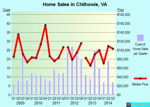 Chilhowie,VA real estate house value index trend