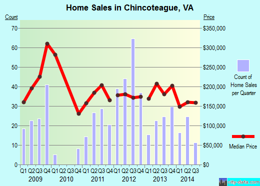 Chincoteague,VA real estate house value index trend