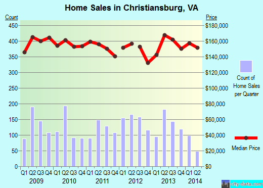 Christiansburg,VA real estate house value index trend