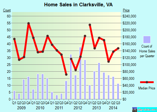 Clarksville,VA real estate house value index trend