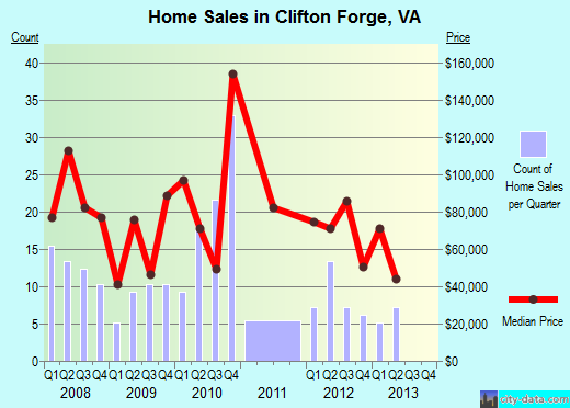 Clifton Forge,VA real estate house value index trend