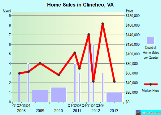 Clinchco,VA real estate house value index trend
