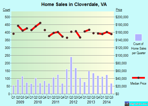 Cloverdale,VA real estate house value index trend