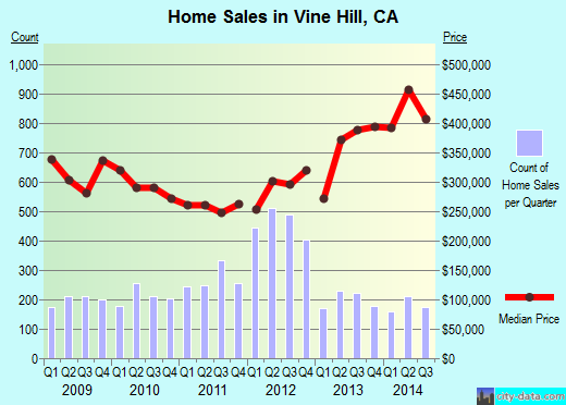 Vine Hill,CA real estate house value index trend