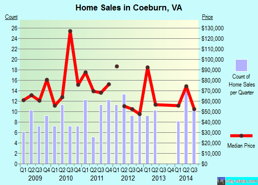 Coeburn,VA real estate house value index trend