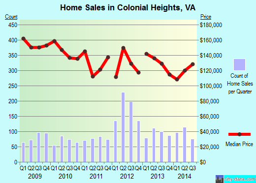 Colonial Heights,VA real estate house value index trend