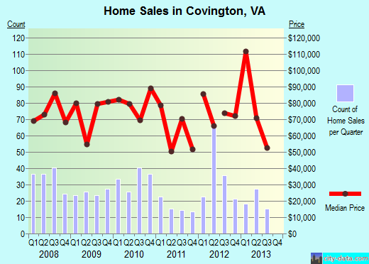Covington,VA real estate house value index trend