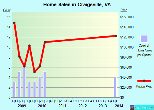 Craigsville,VA real estate house value index trend