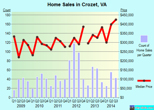 Crozet,VA real estate house value index trend