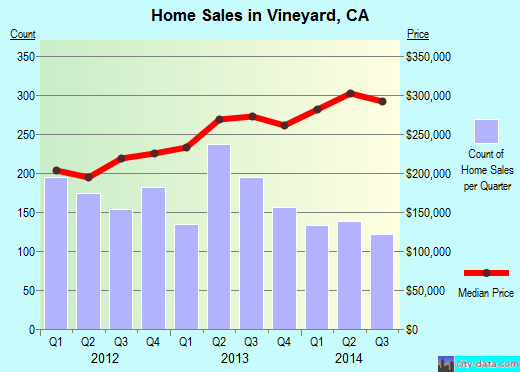 Vineyard,CA real estate house value index trend