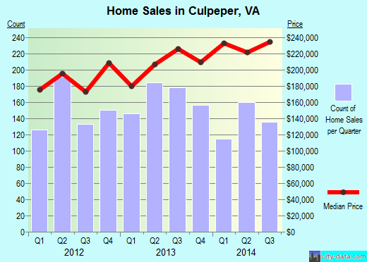 Culpeper,VA real estate house value index trend