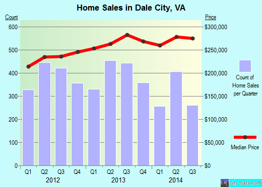 Dale City,VA real estate house value index trend