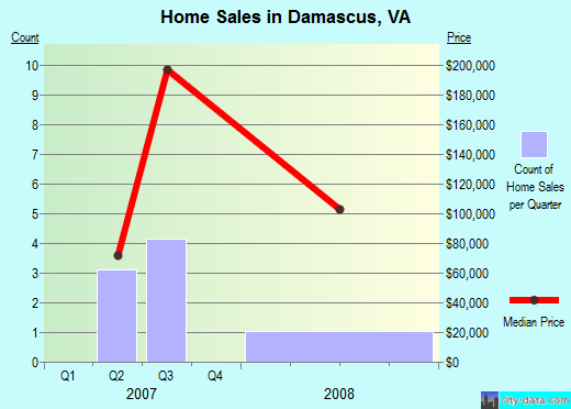 Damascus,VA real estate house value index trend