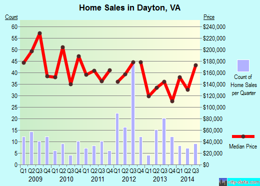 Dayton,VA real estate house value index trend