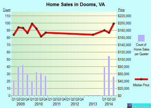 Dooms,VA real estate house value index trend