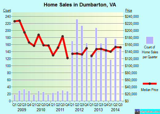 Dumbarton,VA real estate house value index trend